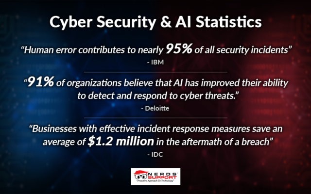 Cyber Security & AI-related statistics. According to a study by IBM, human error contributes to nearly 95% of all security incidents. According to a study by Deloitte, 91% of organizations believe that AI has improved their ability to detect and respond to cyber threats. A report by IDC states that businesses with effective incident response measures save an average of $1.2 million in the aftermath of a breach.