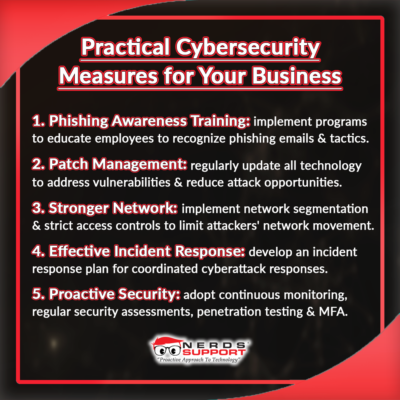 Key cybersecurity measures include comprehensive phishing awareness and training programs to educate employees on recognizing phishing emails and cybercriminal tactics. Regular software updates and patch management are essential to address vulnerabilities and reduce attack opportunities. Strengthening network security through segmentation and strict access controls limits attackers' movement. Developing and updating an incident response plan ensures coordinated and efficient responses during cyberattacks. Adopting proactive security practices, such as continuous monitoring, regular assessments, penetration testing, and multi-factor authentication (MFA), helps stay ahead of potential threats.